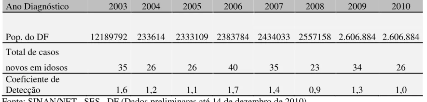 Tabela 1 - Total de casos novos de Hanseníase em idosos em todo o DF de 2003 a 2010. 
