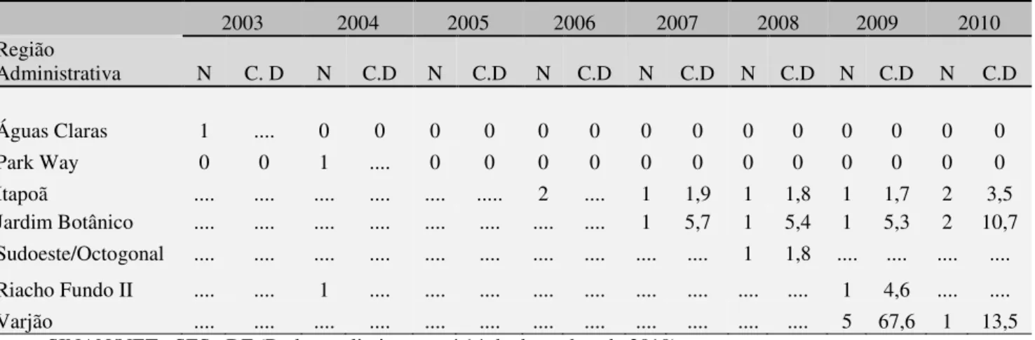 Tabela  2.1  Casos  novos  (N)  e  coeficiente  de  detecção  (C.D),  por  100.000  habitantes  em  idosos  residentes no DF que a partir do período de 2007 a 2010 obtiveram o número da população para  cálculo do coeficiente de detecção de acordo com a reg