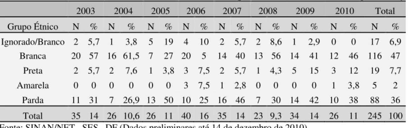 Tabela 6- Casos novos em idosos residentes no DF, no período de 2003 a 2010, segundo raça