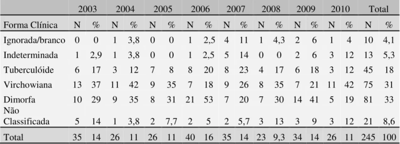 Tabela 9 - Casos novos em idosos residentes no DF, no período de 2003 a 2010, segundo  forma clínica