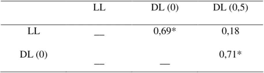 Tabela 7 – Correlação bivariada de Pearson entre valores do LL e DL (0 e 0,5). 