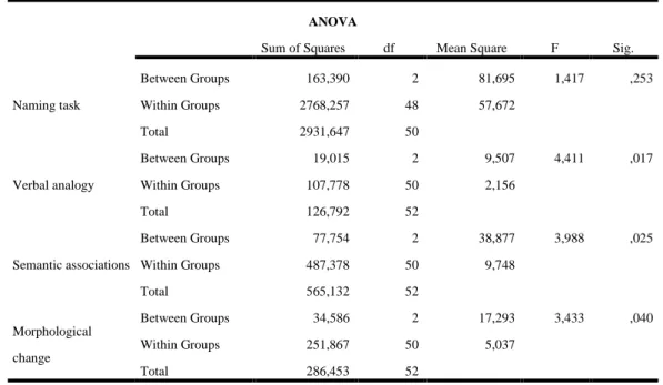 Table 1: ANOVA Analysis: Comparison of Verbal Behaviors Depending on Socioeconomic  Environment Determined by Families’ Job Situation 