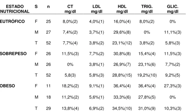 Tabela  5  –  Freqüência  de  resultados  anormais  no  lipidograma  e  glicemia  nos  adolescentes estudados
