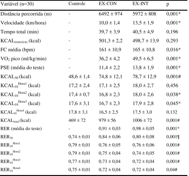 Tabela 2 – Média e desvio padrão das variáveis relacionadas ao exercício, repouso imediato e  a cada hora após a ingestão da bebida hiperlipêmica 