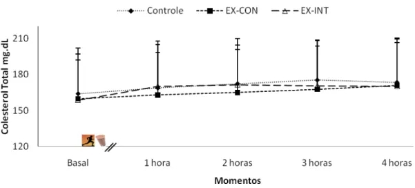 Figura  3  –  Média  e  desvio  padrão  do  colesterol  total  no momento  basal  e  nas  quatro  horas  após exercício e ingestão da BH, nas condições de controle, EX-CON e EX-INT