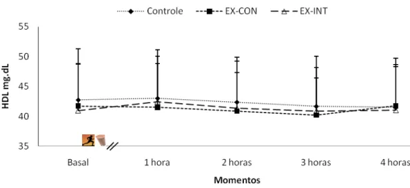 Figura  4  –  Média  e  desvio  padrão  do  HDL  no  momento  basal  e  nas  quatro  horas  após  exercício e ingestão da BH, nas condições de controle, EX-CON e EX-INT