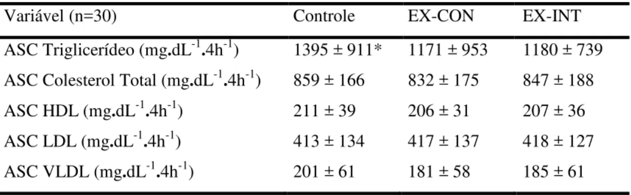 Tabela  4  –  Área  sob  a  curva  entre  o  momento  basal  à  quarta  hora  pós-prandial  nos  experimentos de controle, EX-CON e EX-INT para o grupo geral