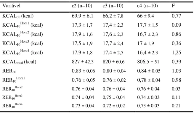 Tabela 6 – Média e desvio padrão dos três experimentos durante o repouso imediato e a cada  hora após a ingestão da bebida hiperlipêmica