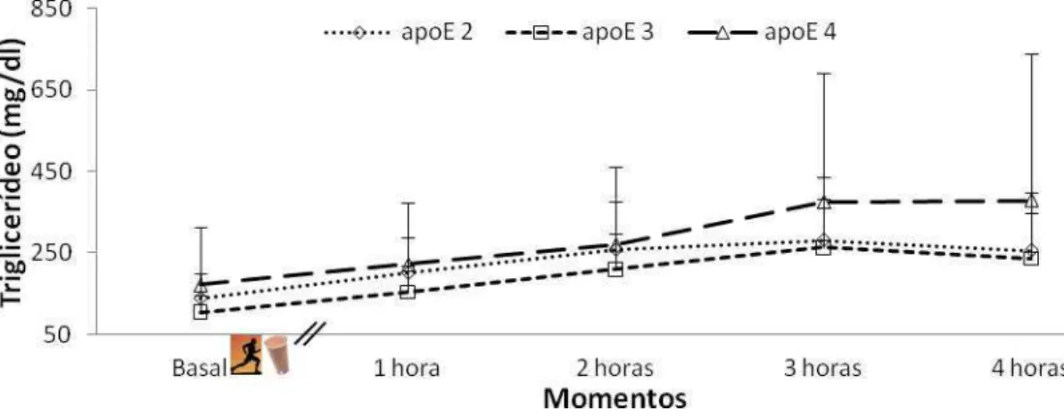 Figura 7 – Média e desvio padrão do triglicerídeo no momento basal e nas quatro horas após  exercício e ingestão da BH na média dos experimentos