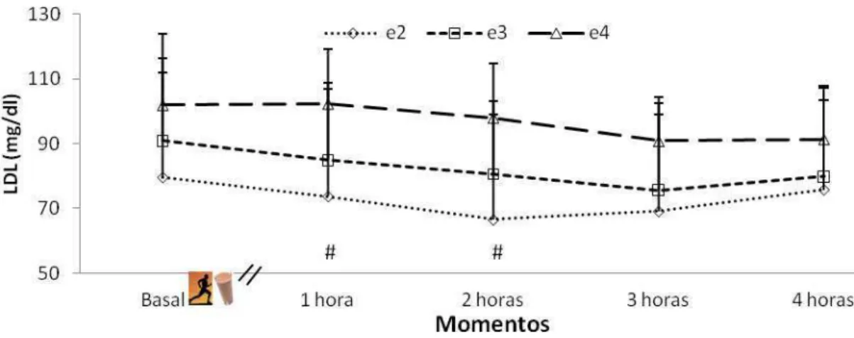 Figura  10  –  Média  e  desvio  padrão  do  LDL  no  momento  basal  e  nas  quatro  horas  após  exercício e ingestão da BH na média dos experimentos