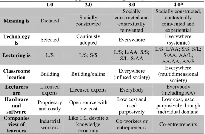 Table 1. E-learning generations vs. technological examples 