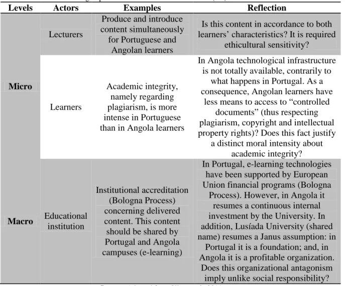 Table 3. E-learning implementation in Lusíada Universities (1.0) versus Stahl’s matrix
