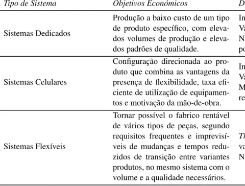 Tabela 1.1: Sumário de objetivos e limitações dos diferentes paradigmas de sistemas