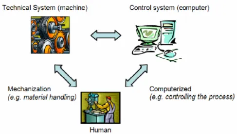 Figura 2.6: Separação de funções automatizáveis em mecanização e informatização (Fonte: [4])
