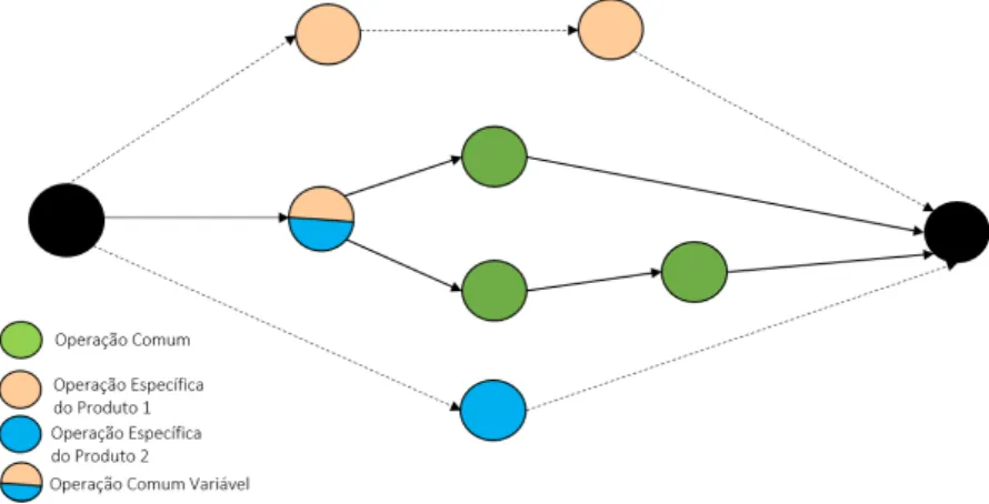 Figura 3.4: Representação do grafo de precedências sugerido pela metodologia