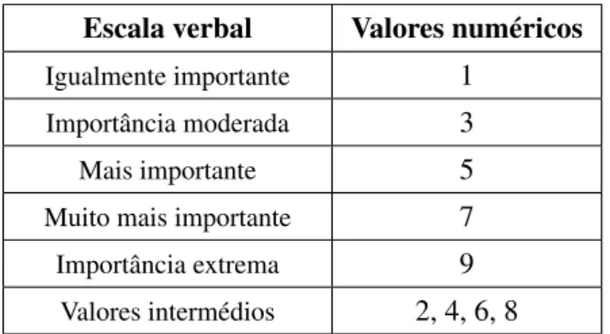 Tabela 3.3: Escala de prioridades utilizada na análise AHP Escala verbal Valores numéricos