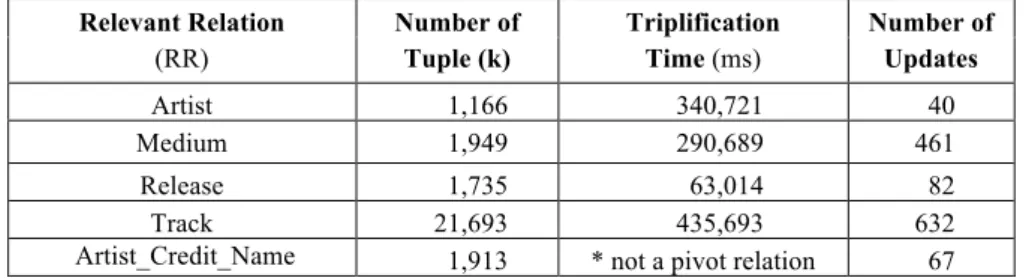 Table 6. Relevant Relation of our Case Study (Fig. 2)  Relevant Relation  (RR)  Number of Tuple (k)  Triplification Time (ms)  Number of Updates  Artist   1,166  340,721  40  Medium   1,949  290,689   461  Release   1,735  63,014  82  Track   21,693  435,6