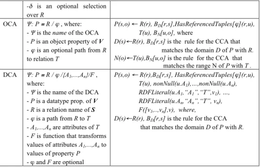 Table  1  shows  the  formalism  to  express  each  type  of  CA  and  the  transformation  rules induced by the CA
