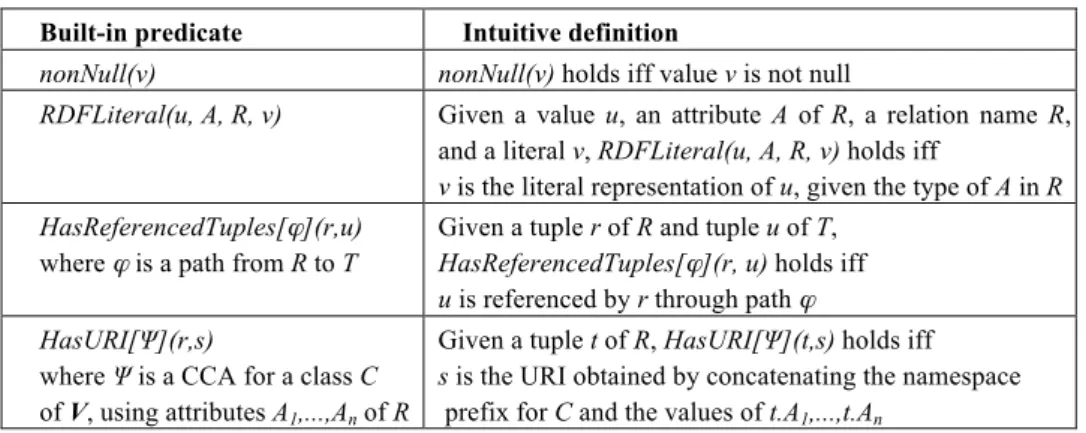 Table 2. Built-in predicates  Built-in predicate  Intuitive definition 