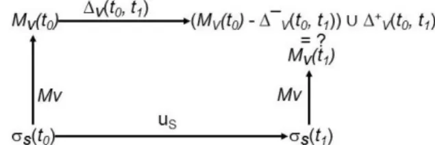 Fig. 5. The problem of computing RDB-RDF view changeset 