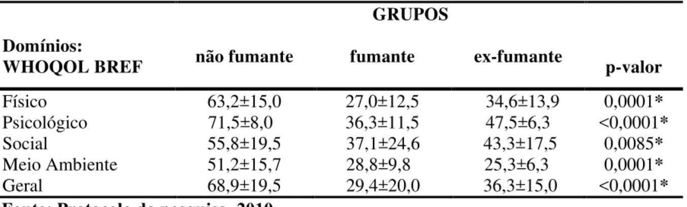 Tabela  9.  Médias  e  desvios  padrões  de  cada  domínio  referente  à  qualidade  de  vida,  aplicando-se  o  questionário WHOQOL-BREF, nos 63 idosos institucionalizados dos grupos não fumante, fumante e  ex-fumante, Brasília-DF, 2010