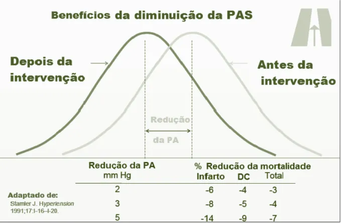 Figura 1: Benefícios da diminuição da PA para a redução de infarto e doença coronariana  (DCR), adaptado de Stamler (1991) e Whelton et al (1993)