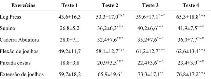 Tabela 3 - Testes de 1 repetição máxima (RM) do grupo experimental em média e DP.
