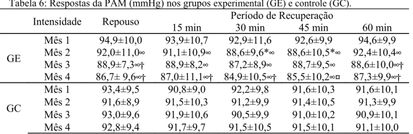 Tabela 6: Respostas da PAM (mmHg) nos grupos  experimental (GE) e controle (GC).