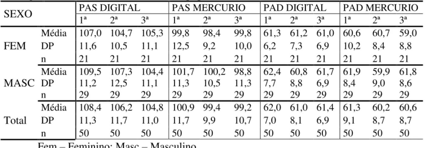 Tabela  3.  –   Pressão  arterial  sistólica  (PAS)  e  Pressão  arterial  diastólica  (PAD)  obtidas  em  mmHg nas três mensurações em ambos equipamentos