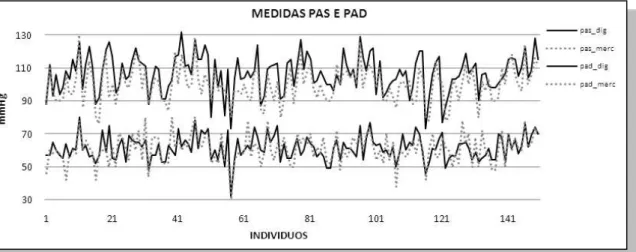 Figura 8.  –  Comparação entre as medidas de pressão arterial sistólica (PAS) e pressão arterial  diastólica (PAD) entre os aparelhos digital (dig) e de mercúrio (merc)