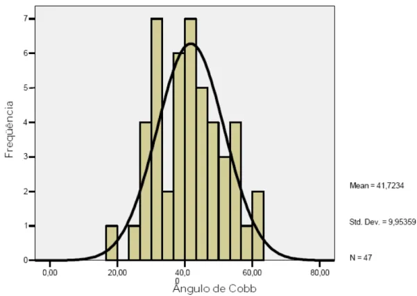 GRÁFICO 1- Freqüência das medidas da cifose torácica pelo Método de Cobb 