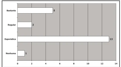 Figura 7 - Frequência de solicitação de apoio bibliográfico por parte dos utilizadores  Análise dos resultados 