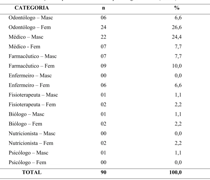 Tabela 4 – Distribuição dos profissionais de saúde por categoria e sexo (n = 90).  CATEGORIA n  %          Odontólogo – Masc  06      6,6          Odontólogo – Fem  24    26,6          Médico – Masc  22    24,4          Médico - Fem  07      7,7          F