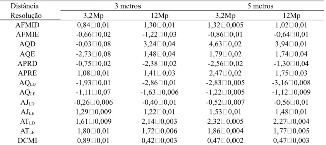 Tabela : Média das diferenças e erro padrão das medidas de ângulo e distância para os 4 métodos.