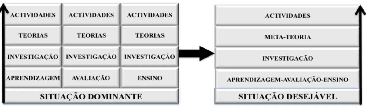 Figura 1. Evolução desejável da construção teórica nos domínios da aprendizagem, da  avaliação e do ensino