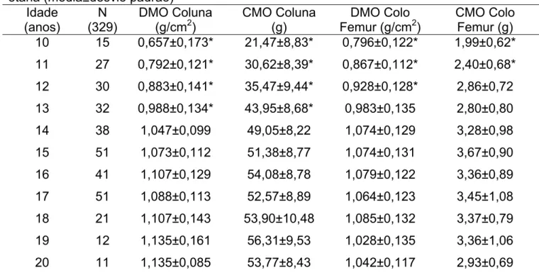 Tabela 4 – Valores da densidade e do conteúdo mineral ósseo das adolescentes por faixa  etária (média±desvio padrão) 