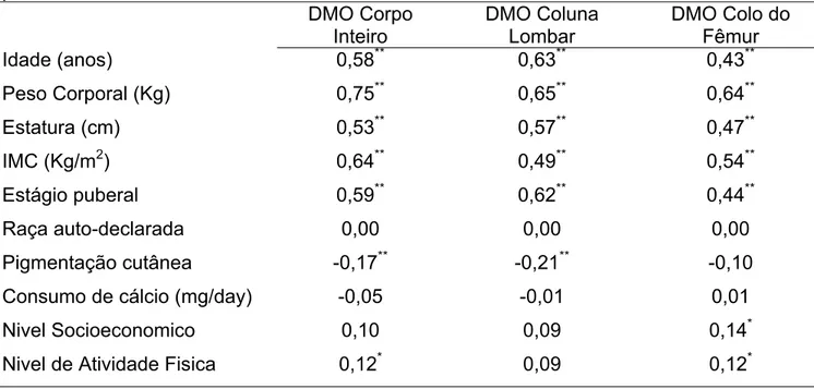 Tabela 6. Matriz de correlação entre as características físicas, fatores de estilo de vida e  parâmetros ósseos das adolescentes