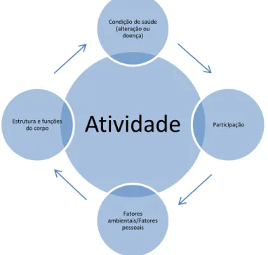 Figura 2. Interacções entre os componentes da CIF (OMS, 2001) 