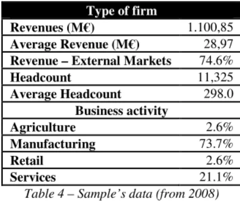 Table 4 – Sample’s data (from 2008)
