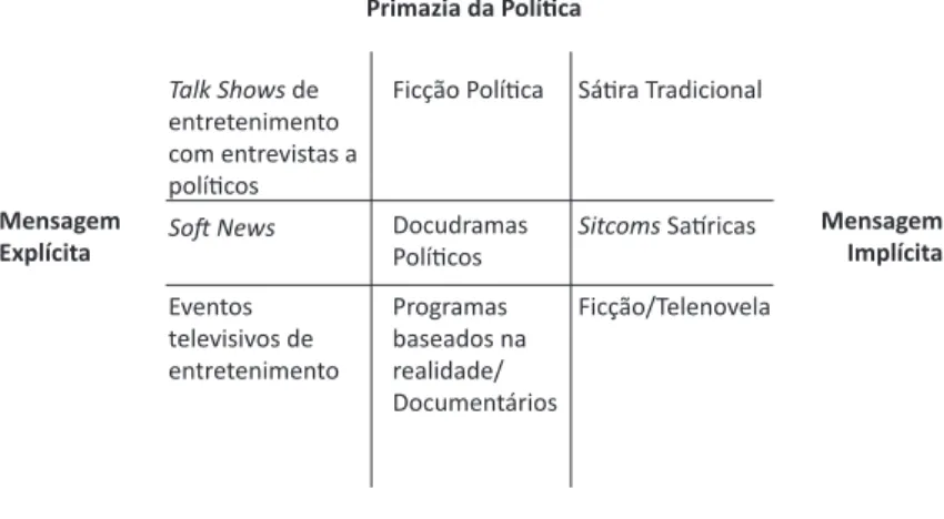Figura 1: Tipologia de Conteúdos de Politicotainment