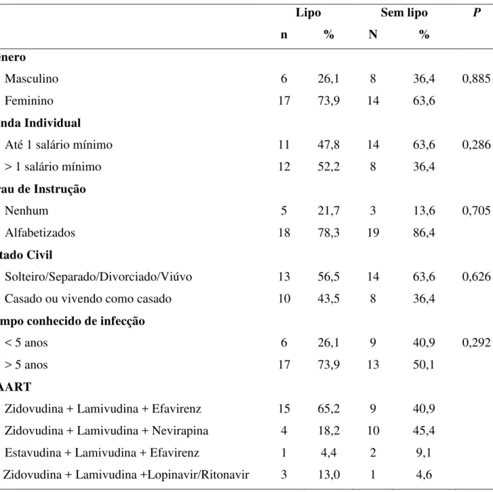 Tabela 2. Distribuição da amostra em valores absolutos e percentuais segundo características  sócio-demográficas e epidemiológicas