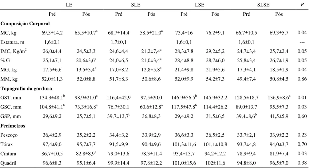 Tabela  3.  Valores  de  linha  de  base  e  após  24  semanas  para  os  grupos  LE,  SLE,  LSE,  SLSE  nas  variáveis  relativas  à  composição  corporal,  topografia da gordura e antropometria
