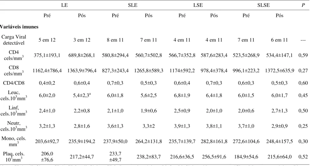 Tabela 5. Valores de linha de base e após 24 semanas para os grupos LE, SLE, LSE, SLSE nas variáveis relativas à imunidade