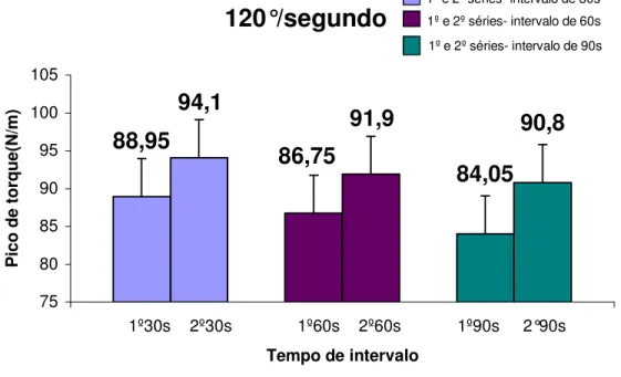 Figura 5- Médias dos picos de torque na velocidade angular de 120°/s, a 30, 60 e  90s de recuperação