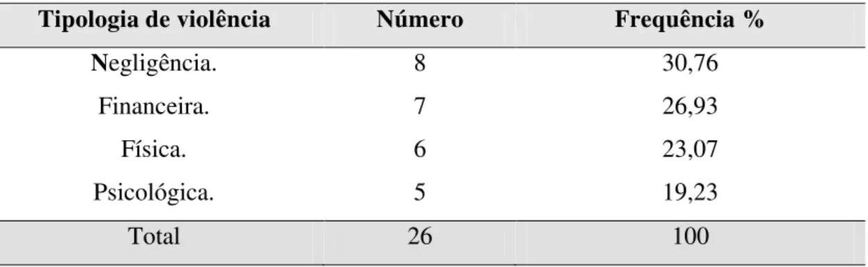 Tabela  8.  Distribuição  das  formas  de  ocorrência  de  violência  referida  nas  Atas  conforme o número de vezes em que foi registrada na mediação