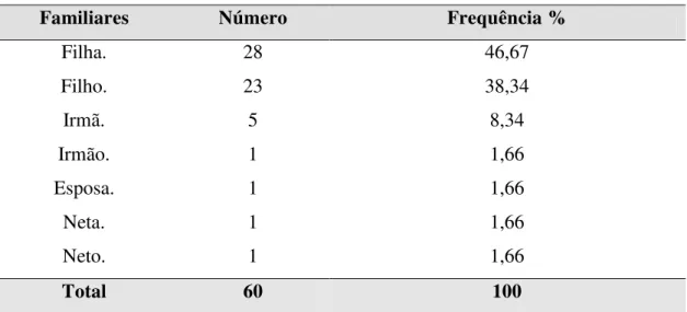 Tabela 12. Distribuição de familiares presentes nas reuniões referidos nas Atas. 