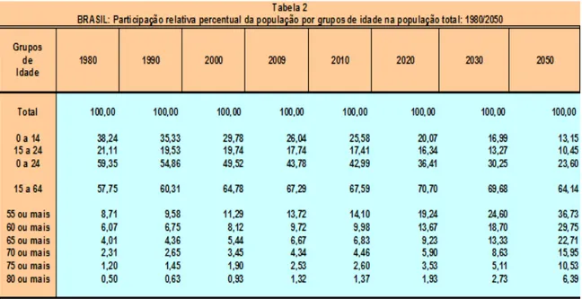 Tabela 1 - População brasileira de 65 anos e mais e 80 anos e mais: 2000-2050 – IBGE (2008) 