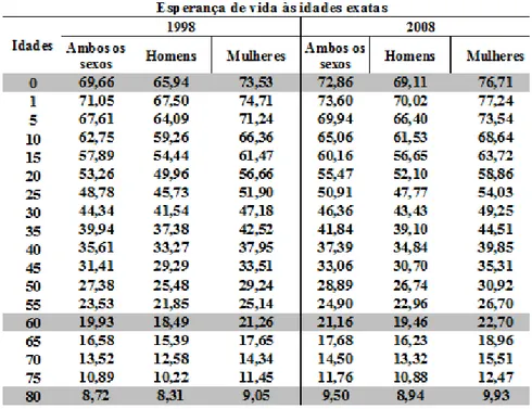 Tabela 2 - Brasil - Esperança de Vida às idades exatas por sexo: 1998/2008 