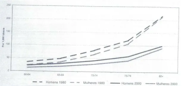 Figura 3 - Taxa específica da mortalidade da população idosa 