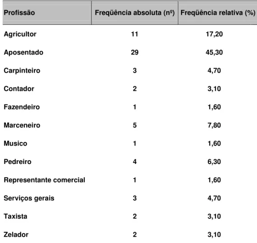 Tabela  5  -  Profissão  dos  64  pacientes  idosos  submetidos  a  PTV  –  freqüência  absoluta e relativa